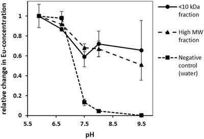 Isolation and Investigation of Natural Rare Earth Metal Chelating Agents From Calothrix brevissima - A Step Towards Unraveling the Mechanisms of Metal Biosorption